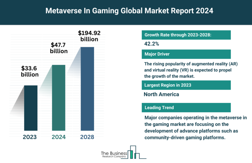 Global Metaverse In Gaming Market