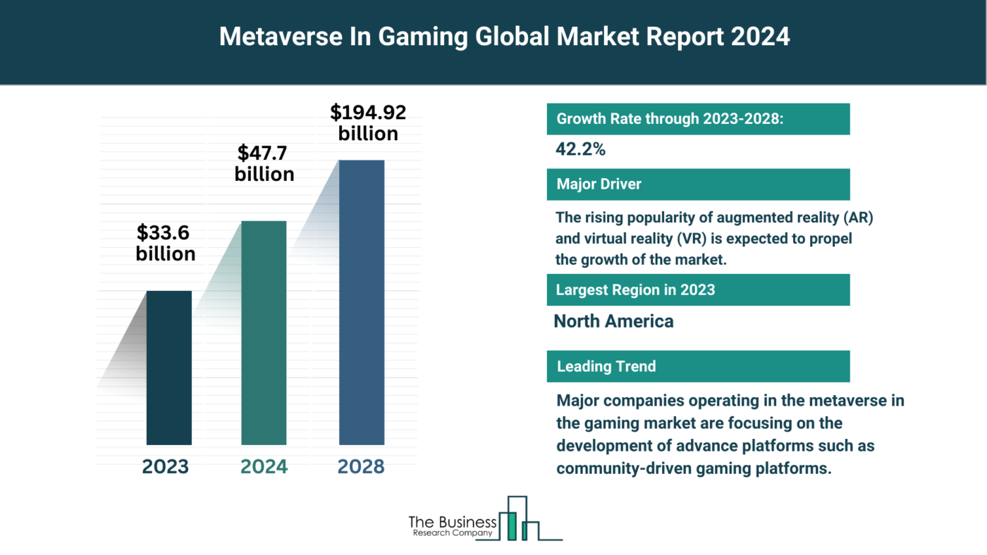 What Are The 5 Takeaways From The Metaverse In Gaming Market Overview 2024