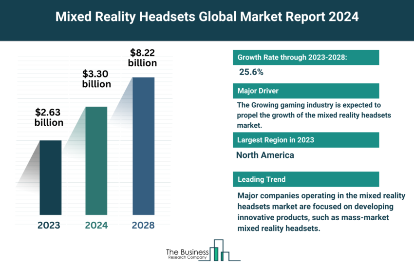 Global Mixed Reality Headsets Market