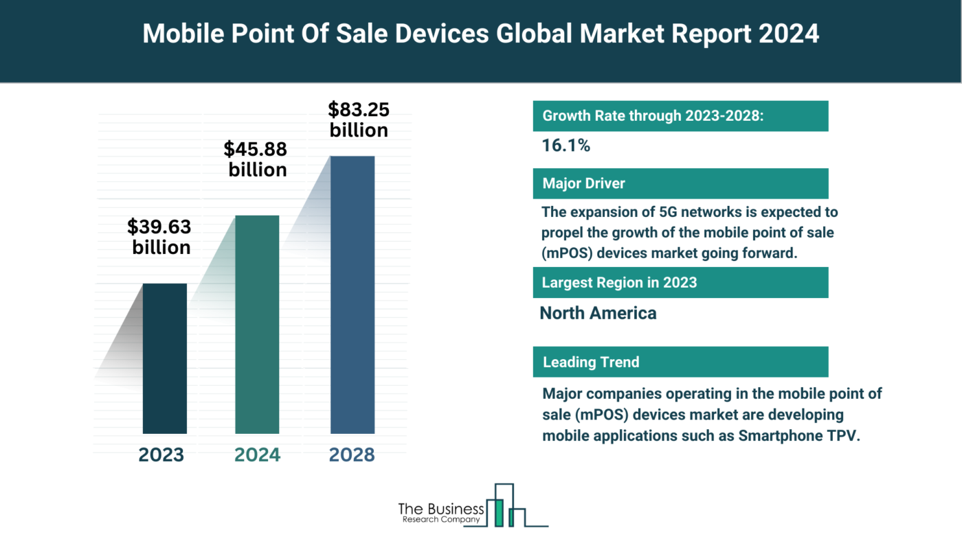 Global Mobile Point Of Sale Devices Market