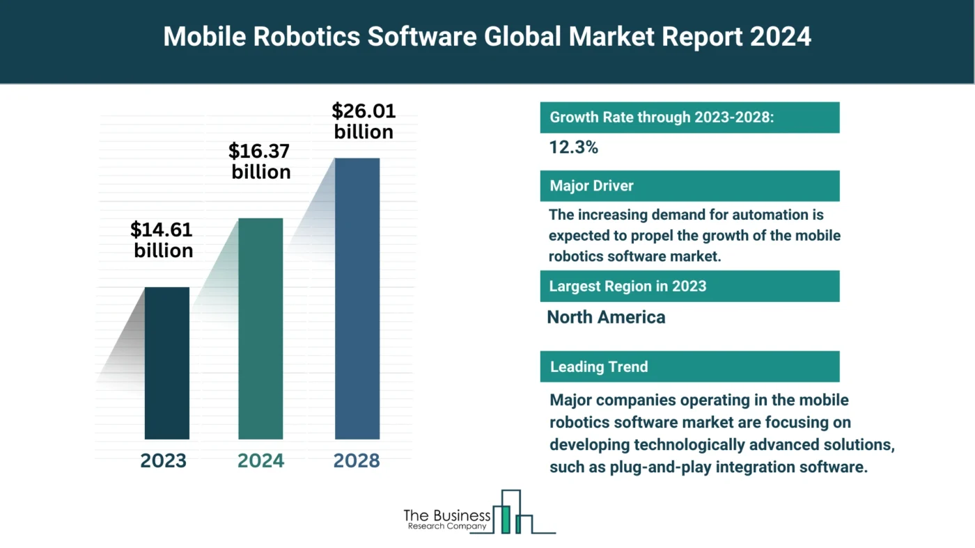 Mobile Robotics Software Market