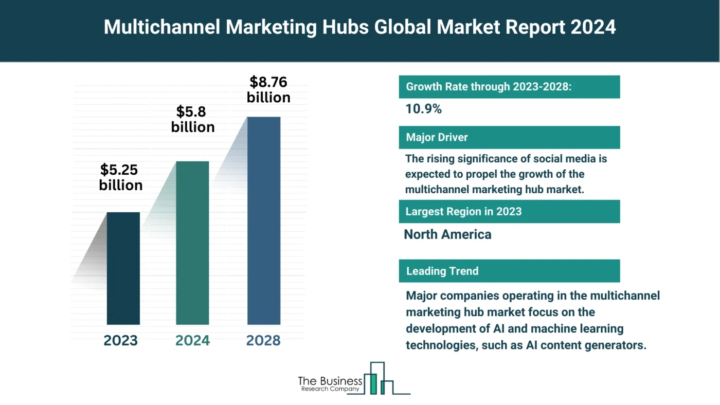 Global Multichannel Marketing Hubs Market Report 2024: Size, Drivers, And Top Segments