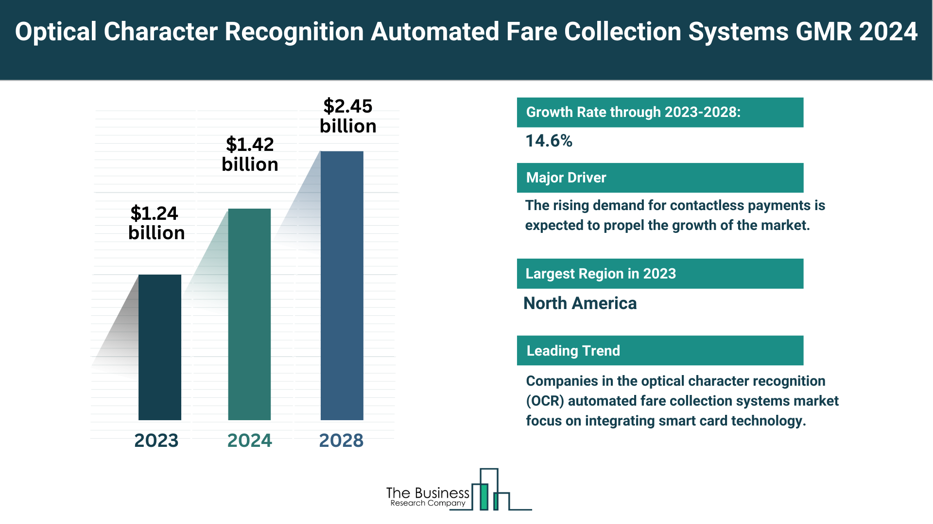 Understand How The Optical Character Recognition (OCR) Automated Fare Collection Systems Market Is Set To Grow In Through 2024-2033
