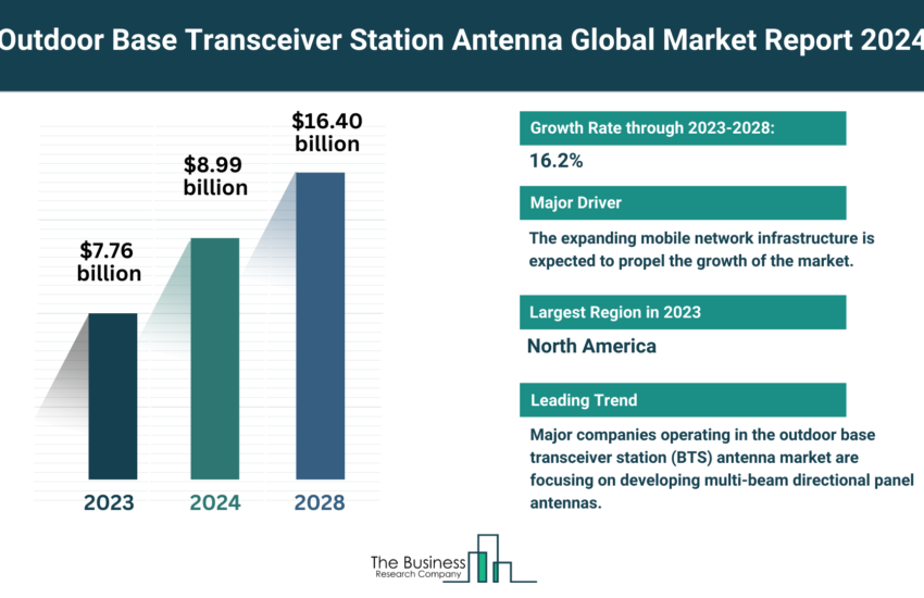 Global Outdoor Base Transceiver Station (BTS) Antenna Market