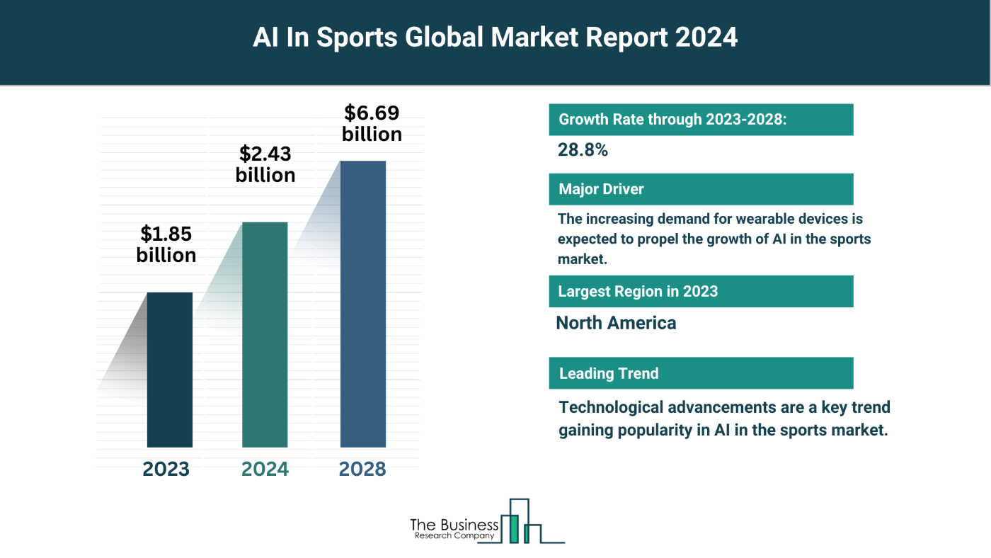 What Are The 5 Takeaways From The AI In Sports Market Overview 2024