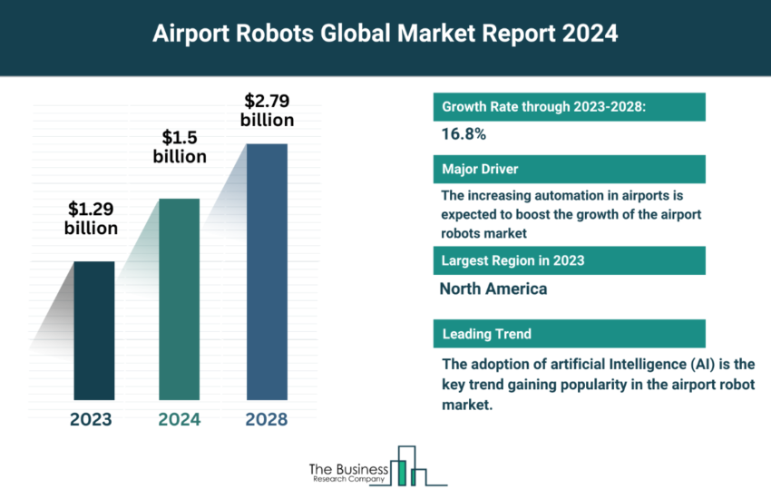 Global Airport Robots Market