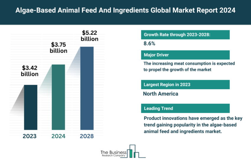 Global Algae-Based Animal Feed And Ingredients Market