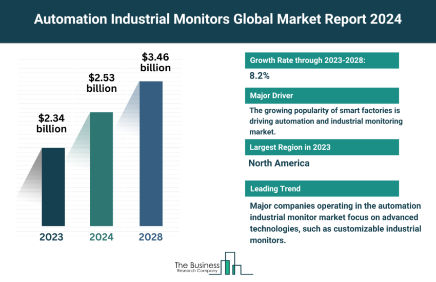 Global Automation Industrial Monitors Market