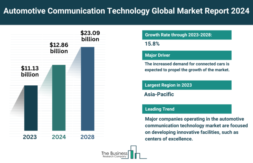 Global Automotive Communication Technology Market