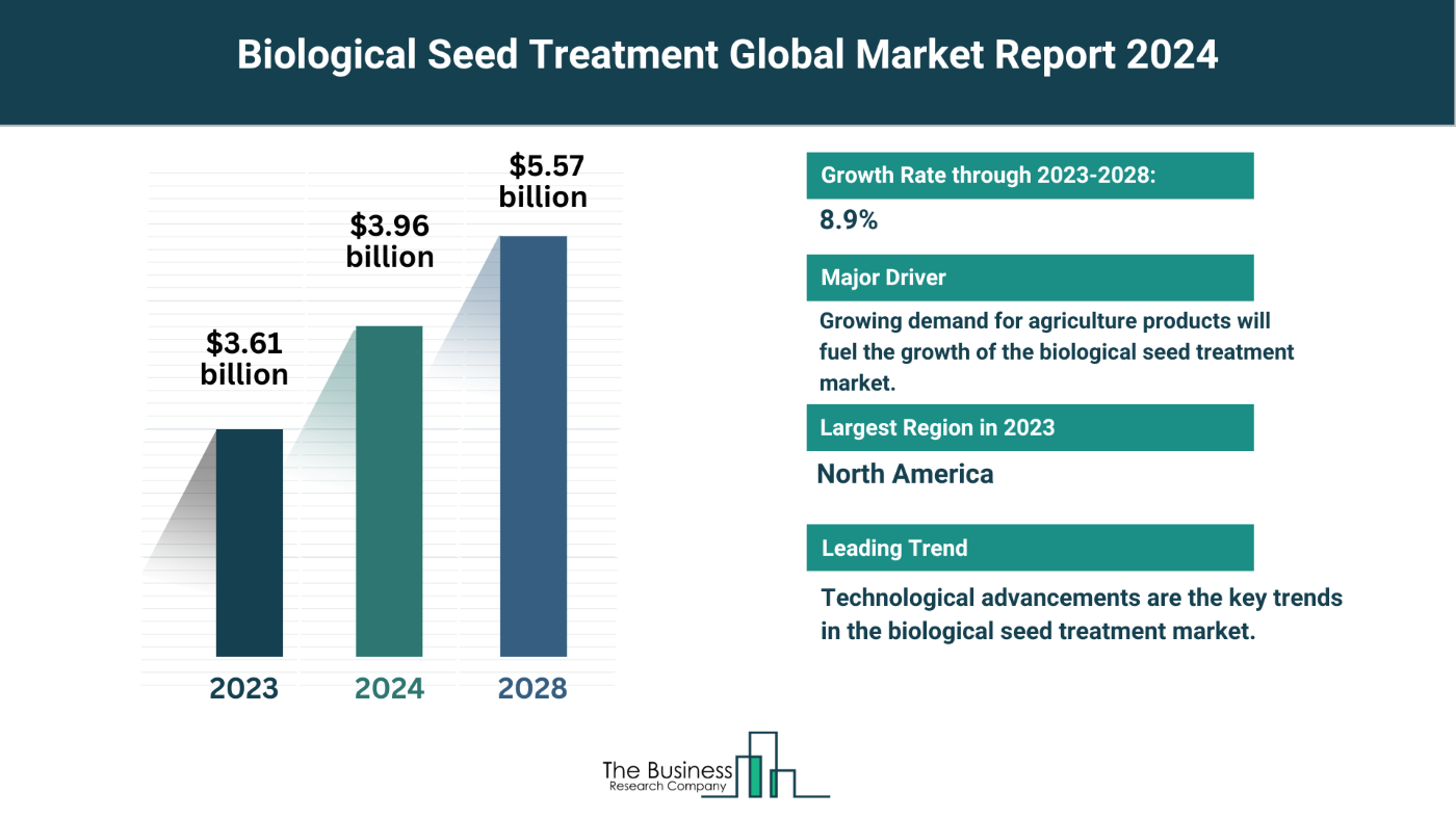 Global Biological Seed Treatment Market