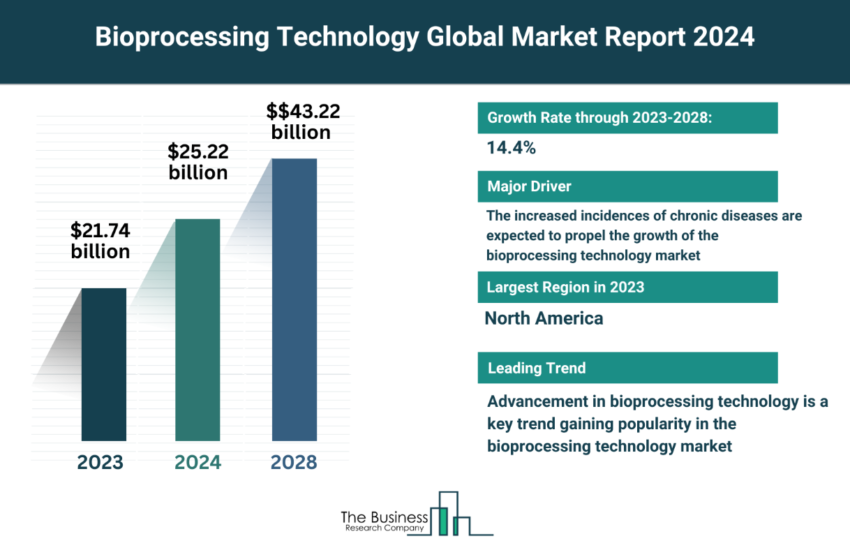 Global Bioprocessing Technology Market