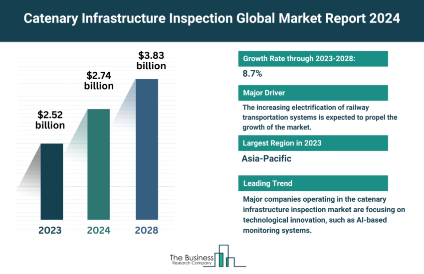 Global Catenary Infrastructure Inspection Market