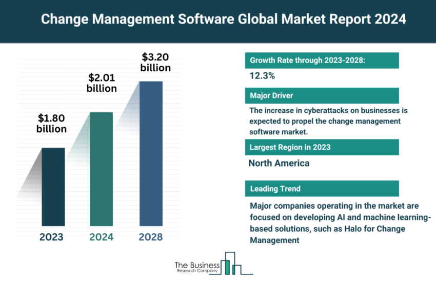 Global Change Management Software Market