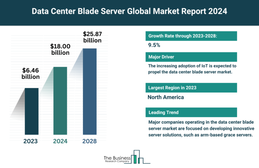 Global Data Center Blade Server Market