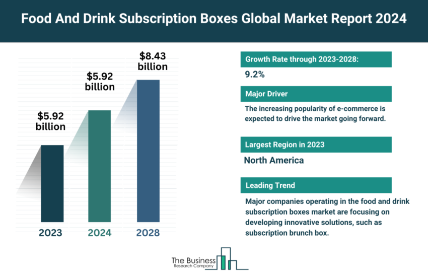 Global Food And Drink Subscription Boxes Market