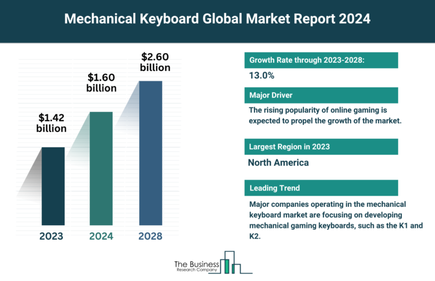 Global Mechanical Keyboard Market