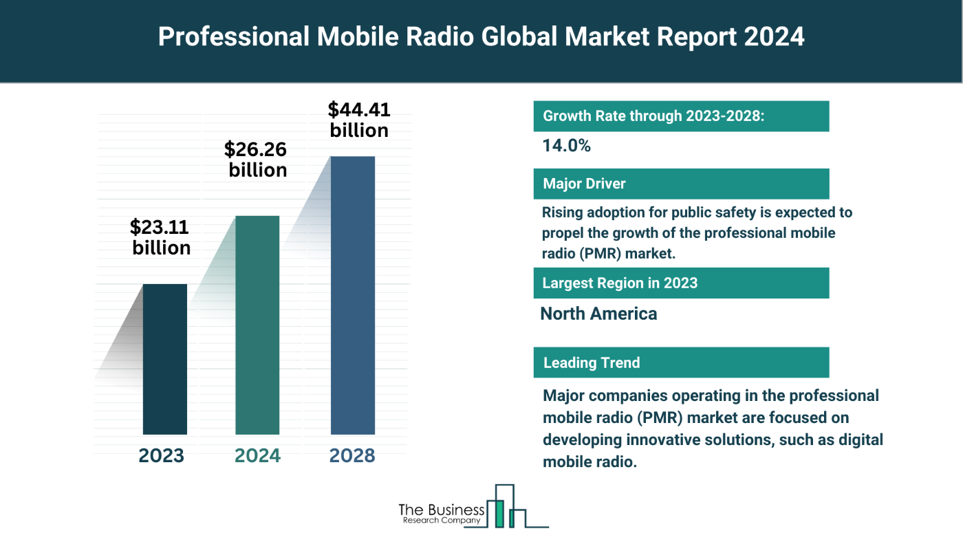 Global Professional Mobile Radio (PMR) Market