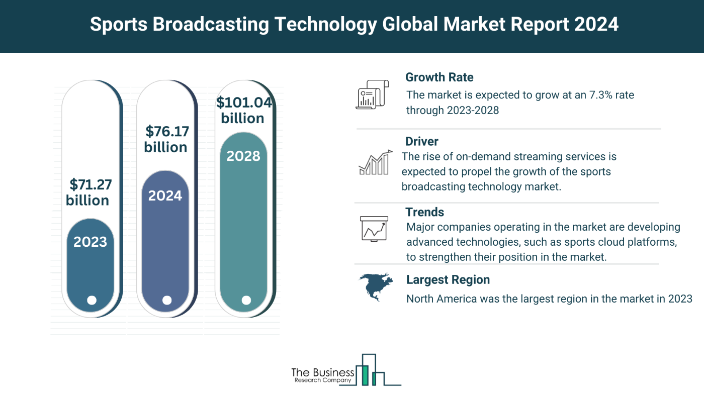 Global Sports Broadcasting Technology Market