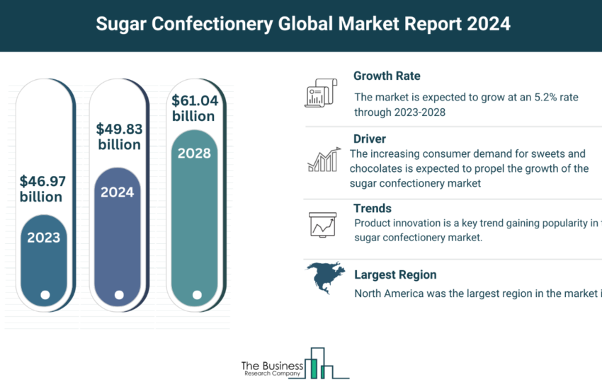 Global Sugar Confectionery Market