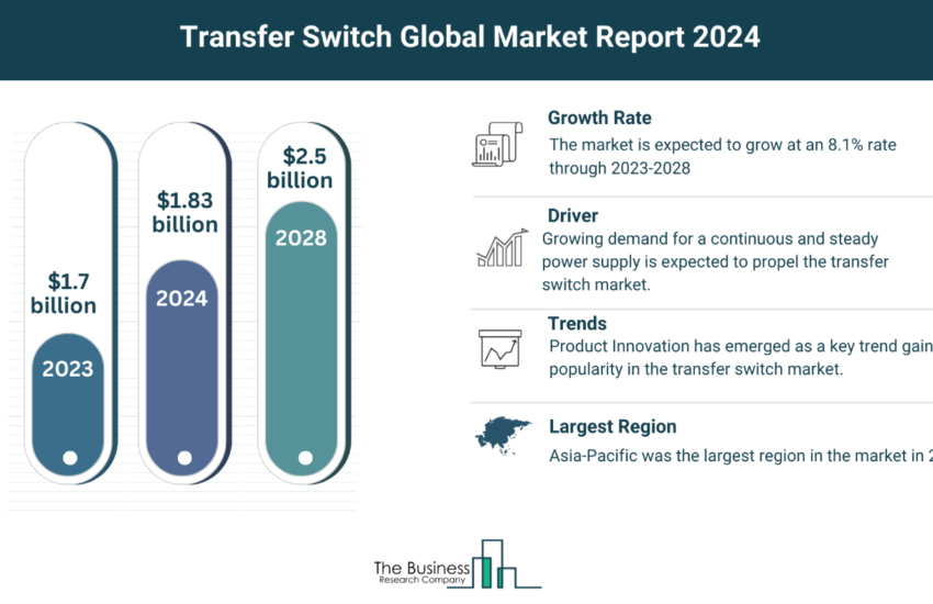 Global Transfer Switch Market
