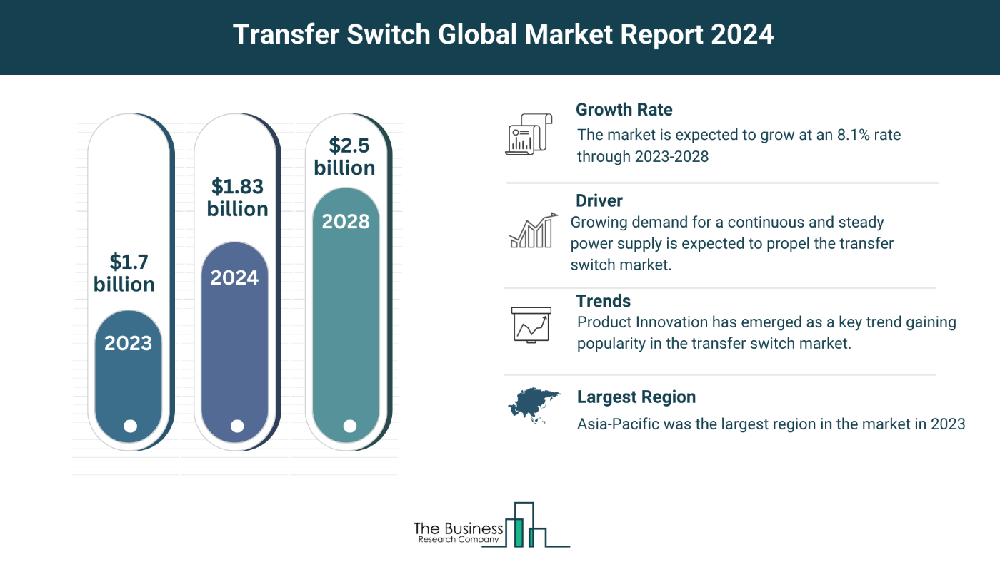 5 Key Takeaways From The Transfer Switch Market Report 2024