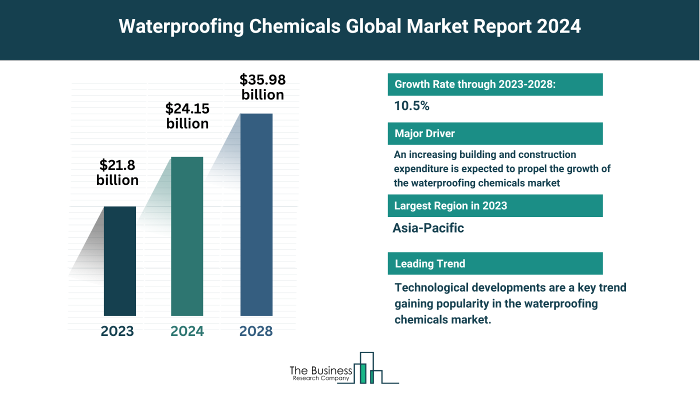 Global Waterproofing Chemicals Market