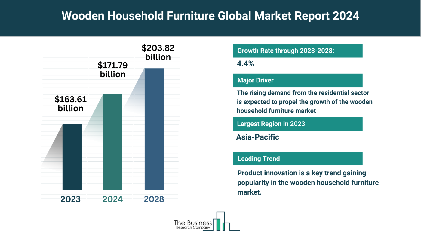 Global Wooden Household Furniture Market