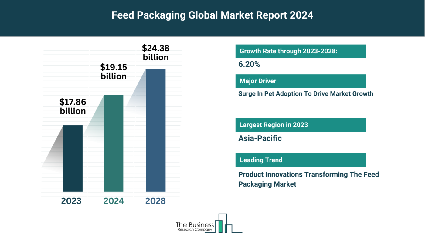 Feed Packaging Market Overview: Market Size, Major Drivers And Trends
