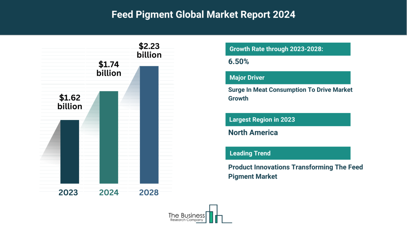 Comprehensive Feed Pigment Market Analysis 2024: Size, Share, And Key Trends