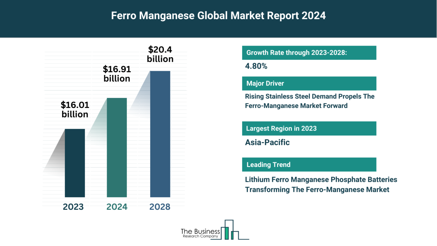 Global Ferro Manganese Market Report 2024: Size, Drivers, And Top Segments