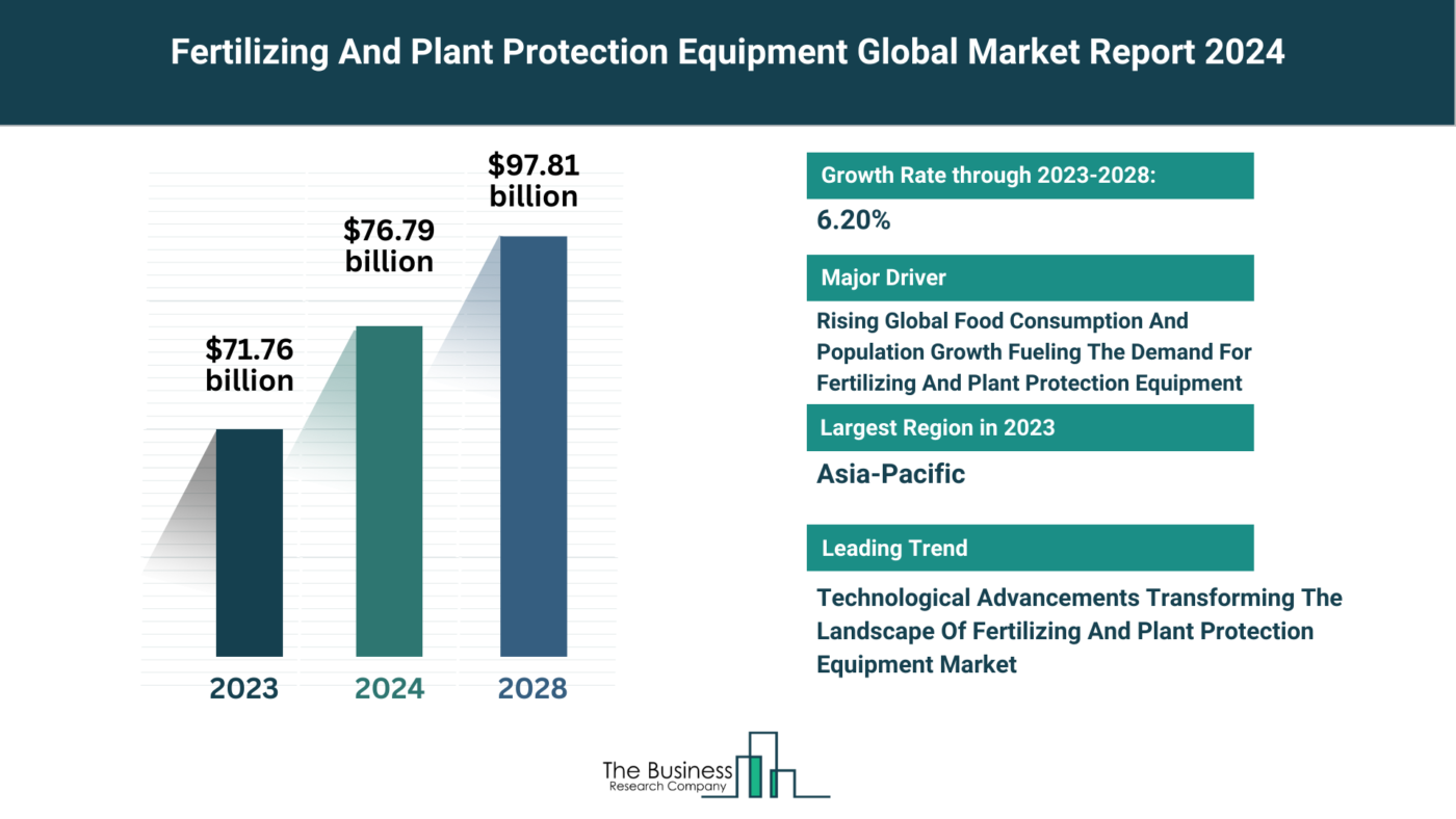 Fertilizing And Plant Protection Equipment Market Overview: Market Size, Major Drivers And Trends