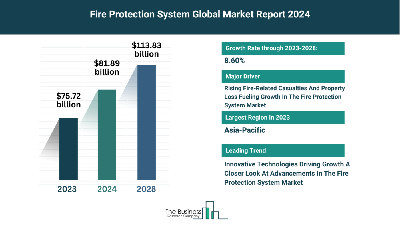 Understand How The Fire Protection System Market Is Set To Grow In Through 2024-2033