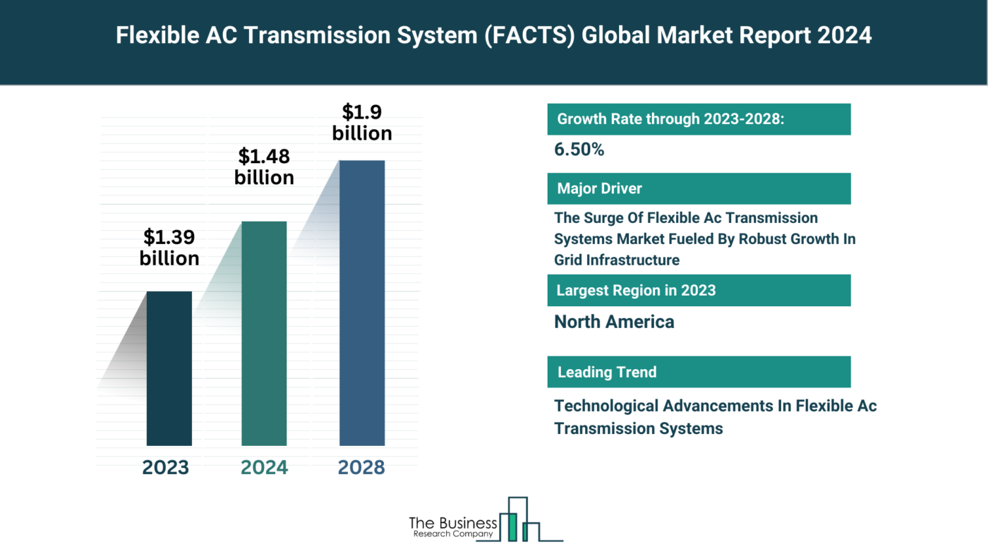 Flexible AC Transmission System Market Overview: Market Size, Major Drivers And Trends