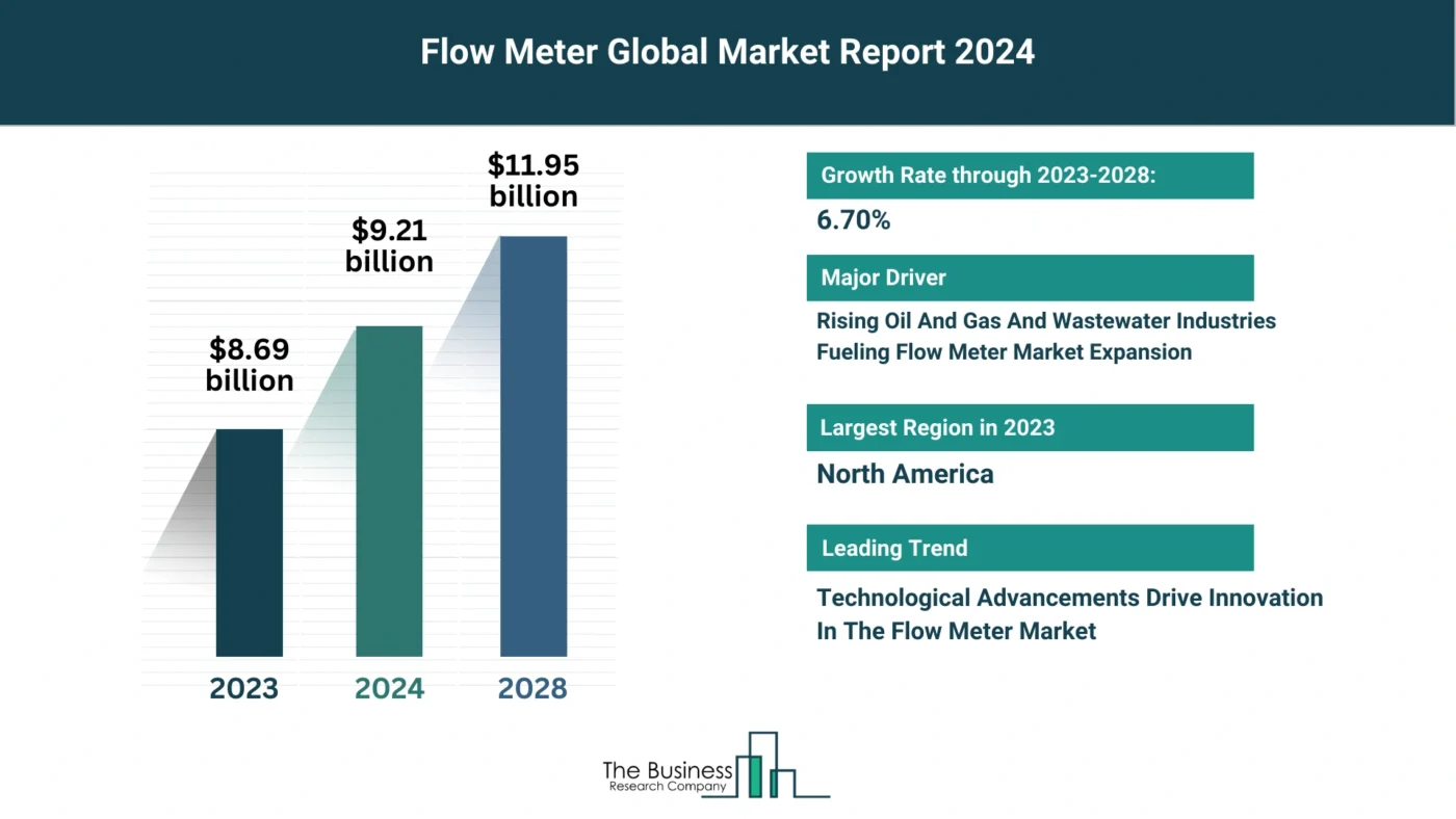How Will The Flow Meter Market Expand Through 2024-2033