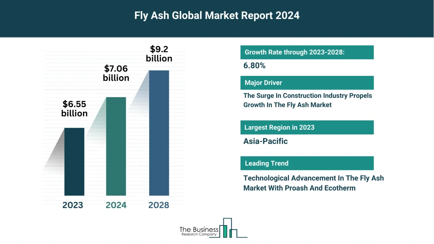 Fly Ash Market Overview: Market Size, Major Drivers And Trends
