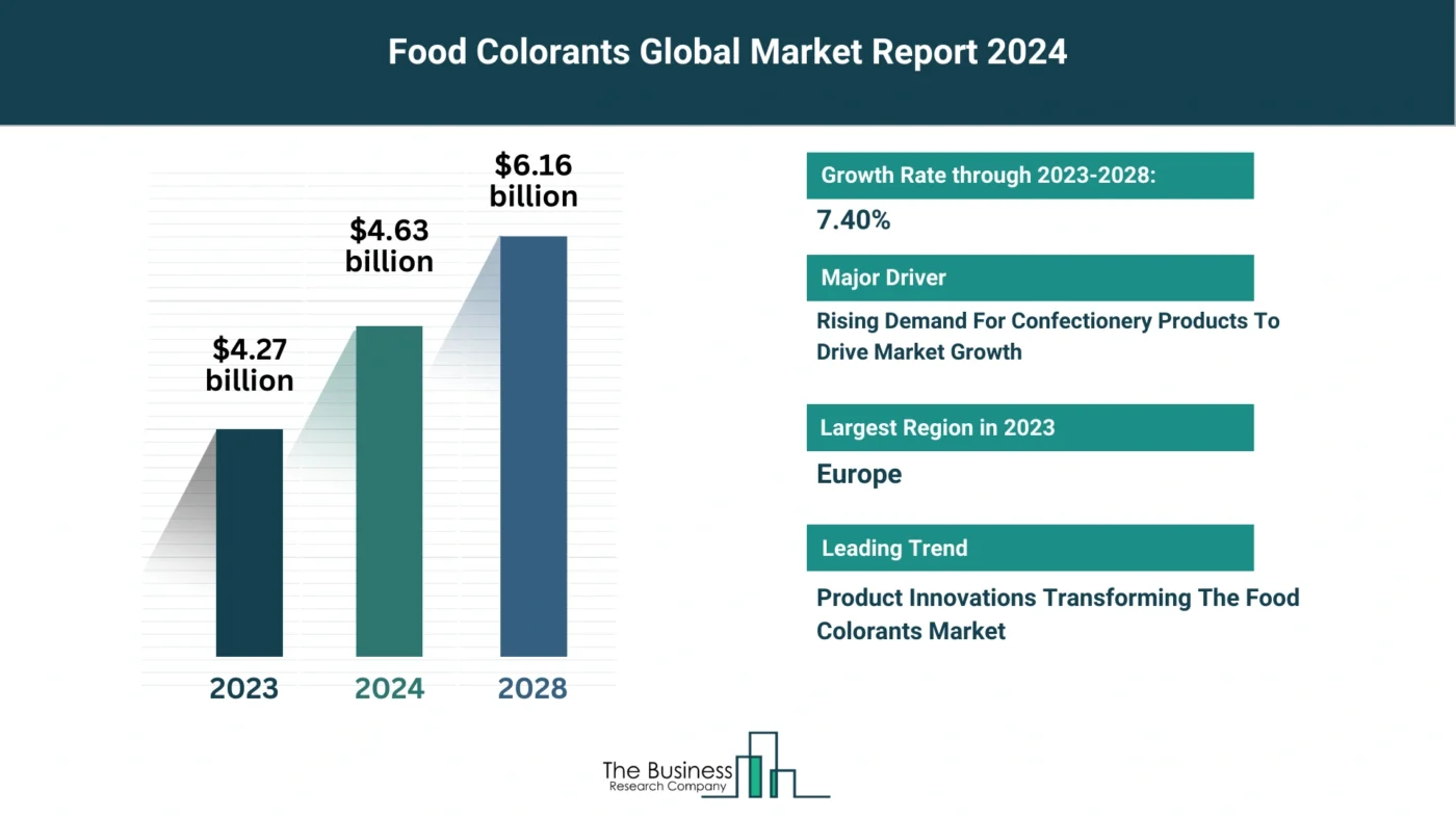Global Food Colorants Market Analysis: Size, Drivers, Trends, Opportunities And Strategies