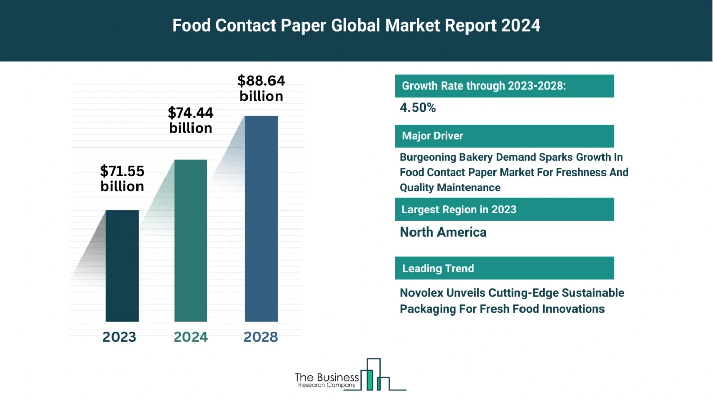 What Are The 5 Takeaways From The Food Contact Paper Market Overview 2024