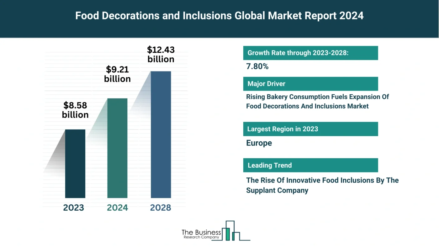 What Are The 5 Takeaways From The Food Decorations and Inclusions Market Overview 2024