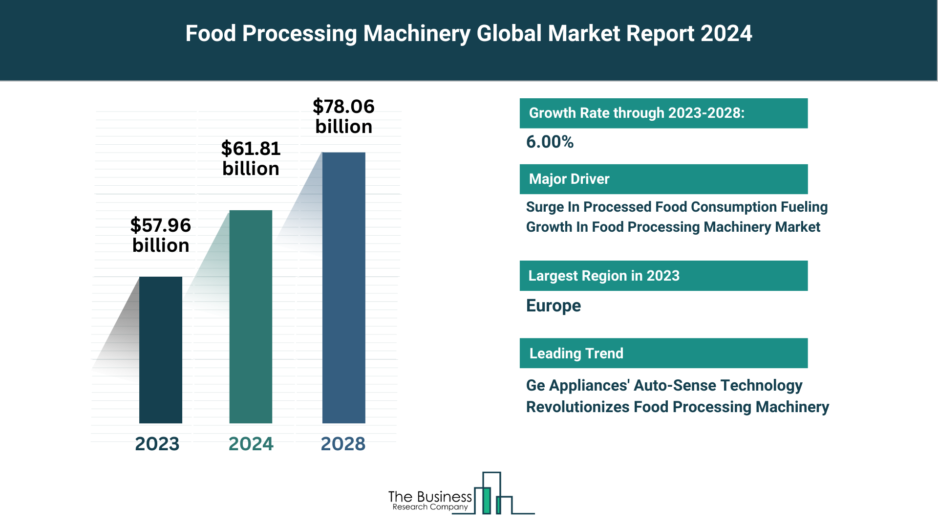 How Will Food Processing Machinery Market Grow Through 2024-2033?