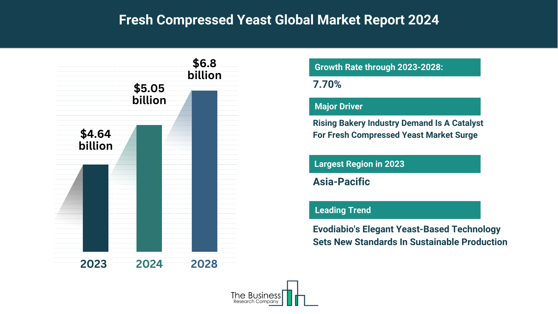 5 Key Takeaways From The Fresh Compressed Yeast Market Report 2024