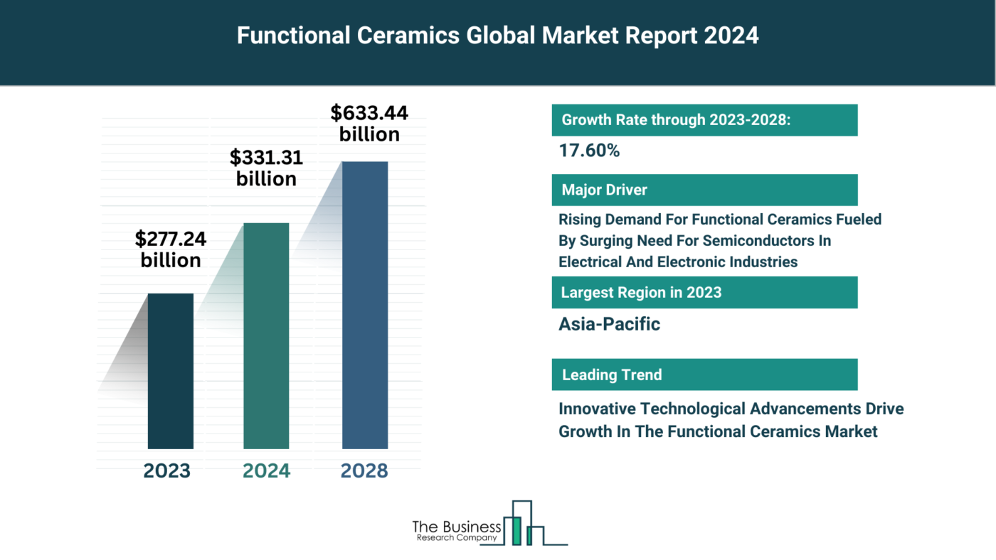 5 Key Takeaways From The Functional Ceramics Market Report 2024