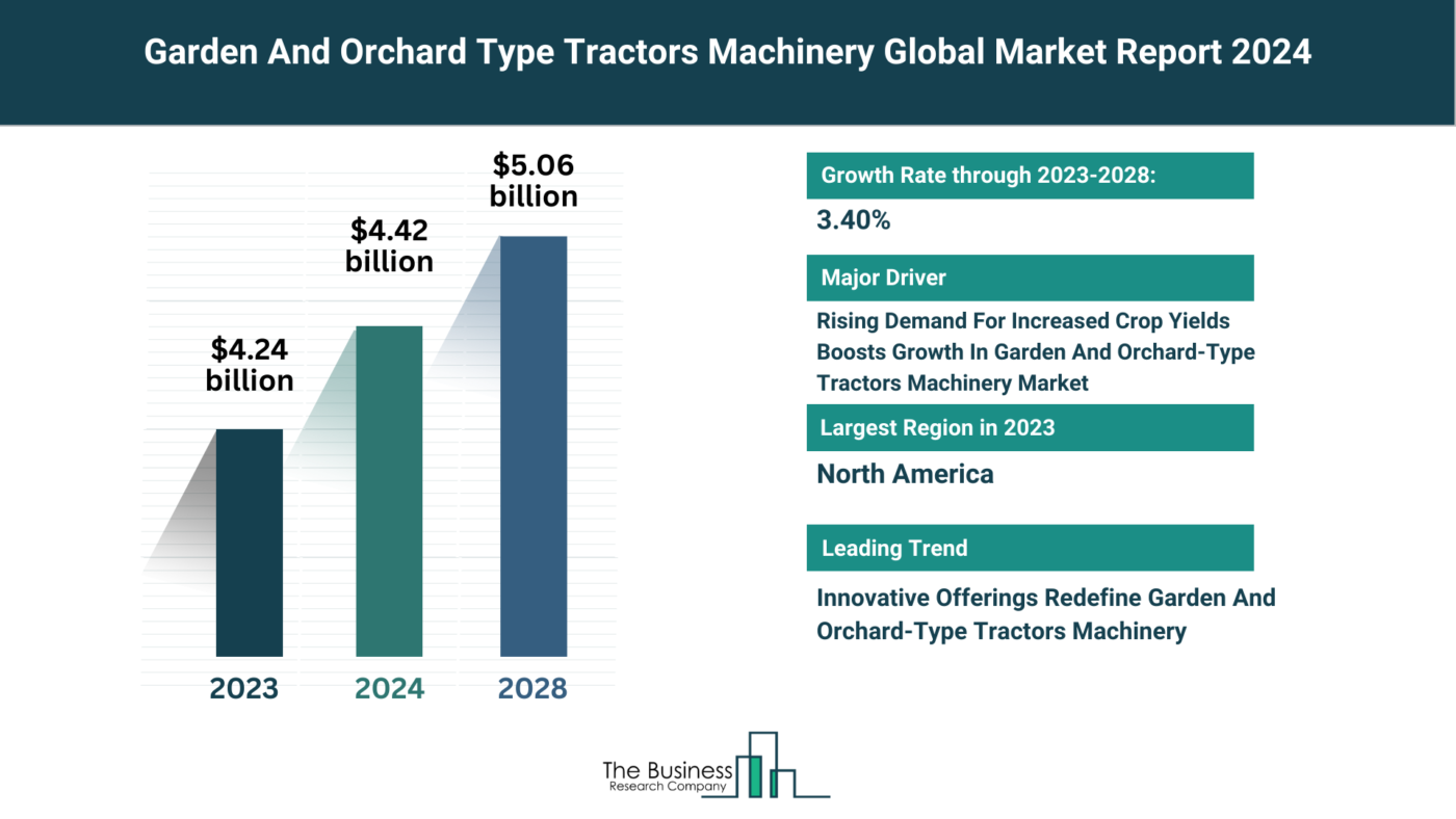 How Will Garden And Orchard Type Tractors Machinery Market Grow Through 2024-2033?