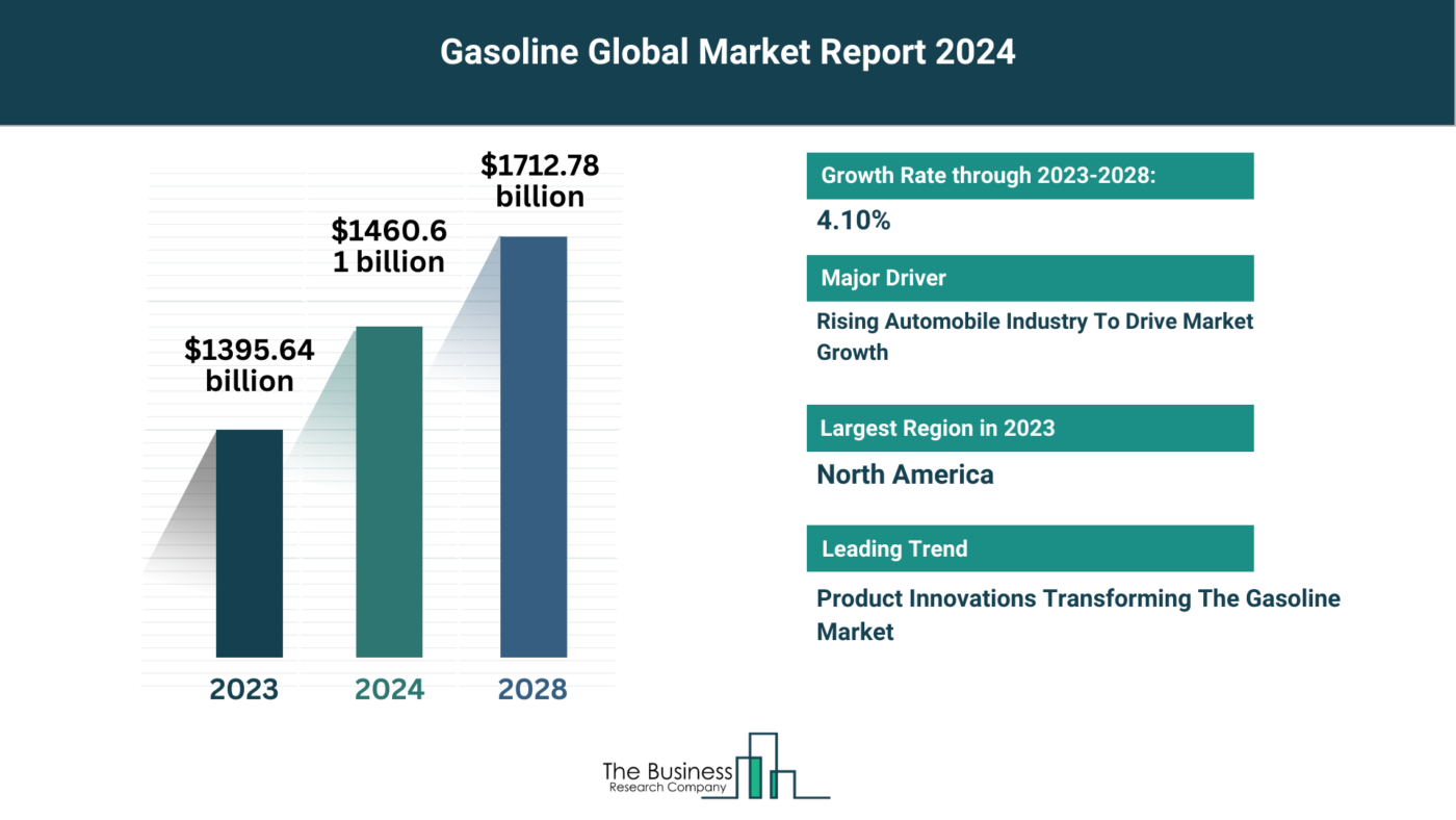 Gasoline Market Overview: Market Size, Major Drivers And Trends