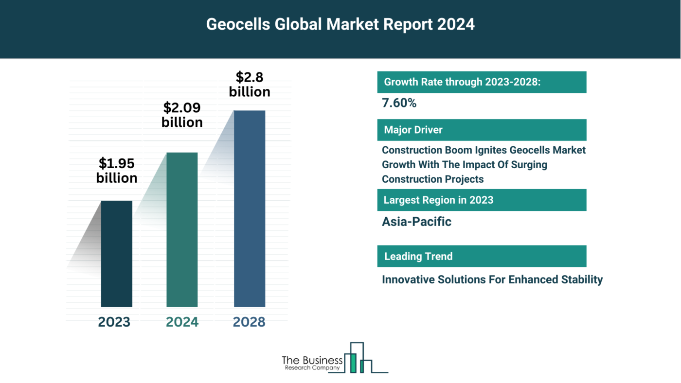 What Are The 5 Top Insights From The Geocells Market Forecast 2024