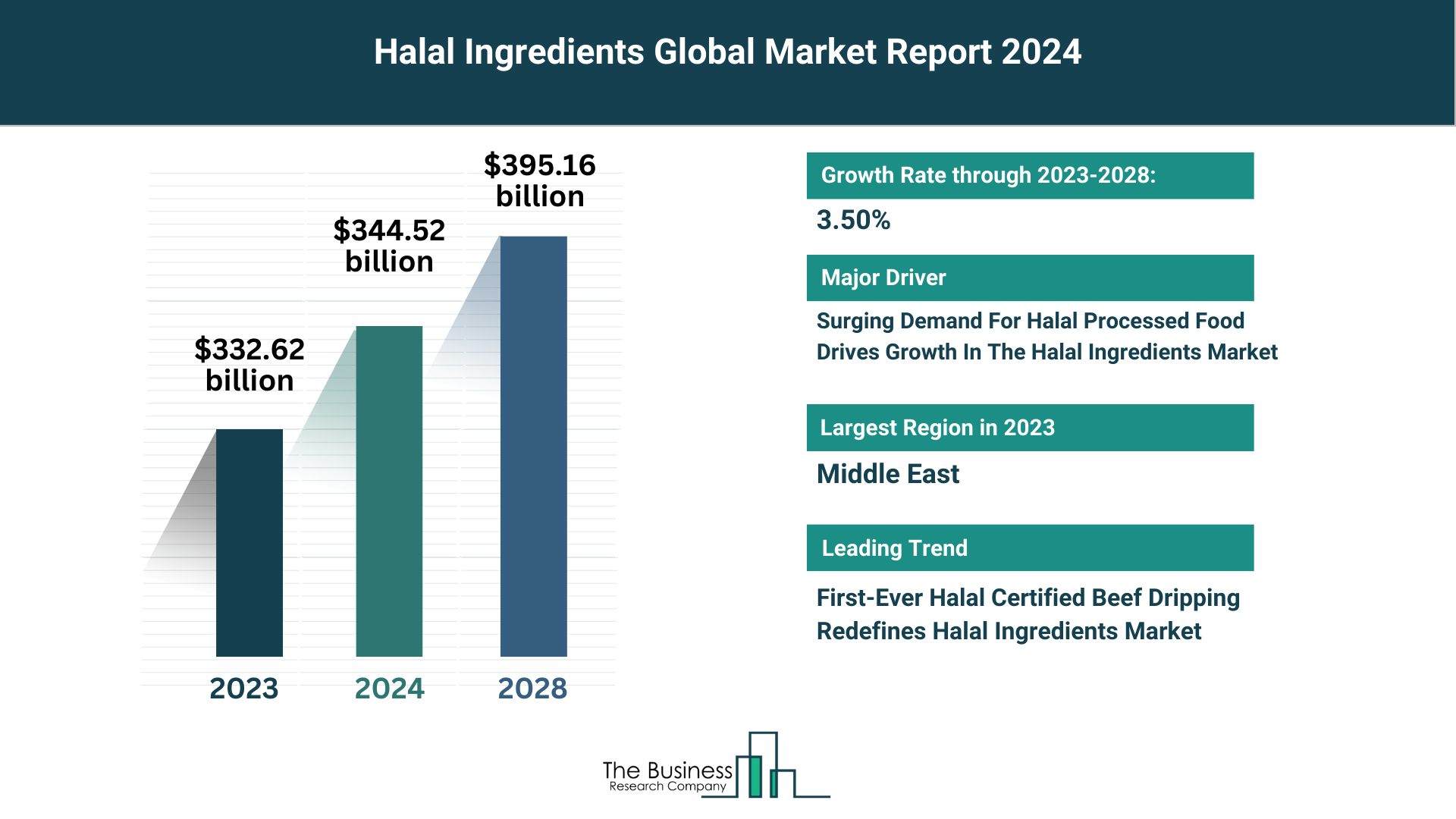 Global Halal Ingredients Market Forecast 2024-2033: Estimated Market Size And Growth Rate