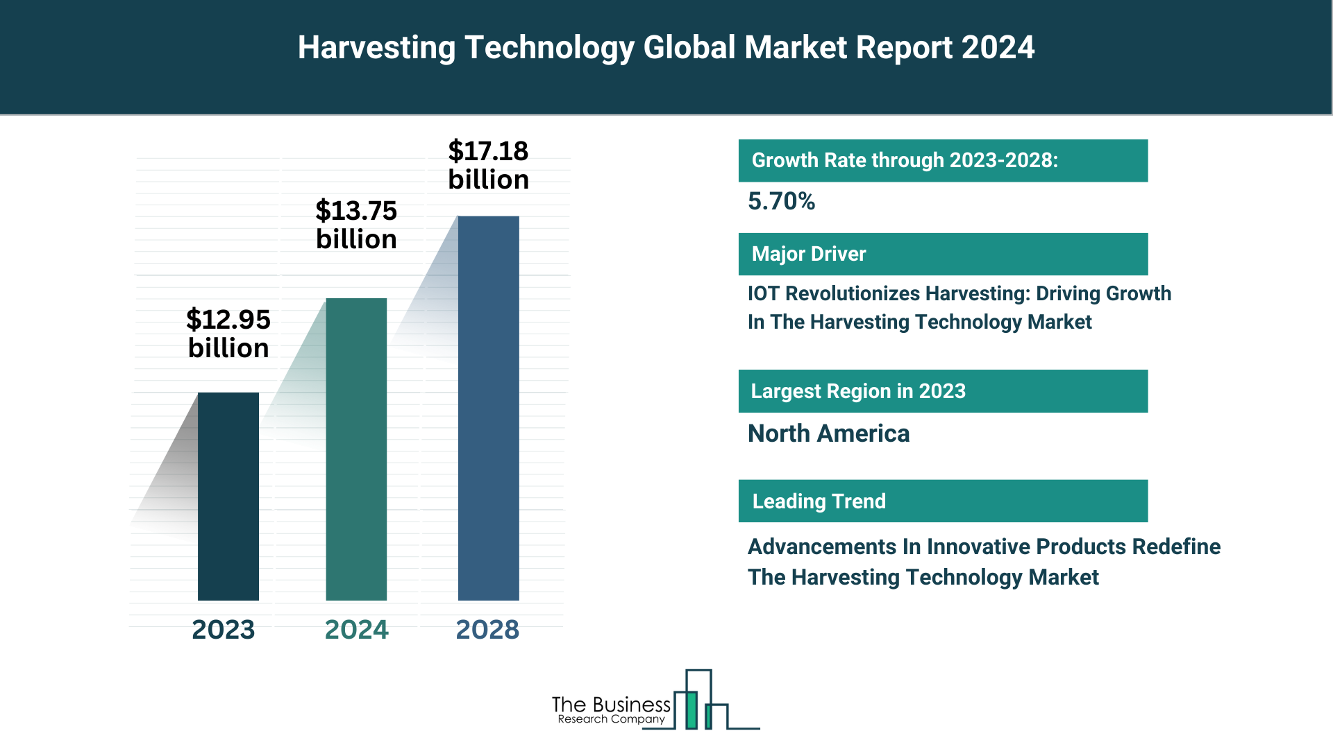 What Are The 5 Takeaways From The Harvesting Technology Market Overview 2024