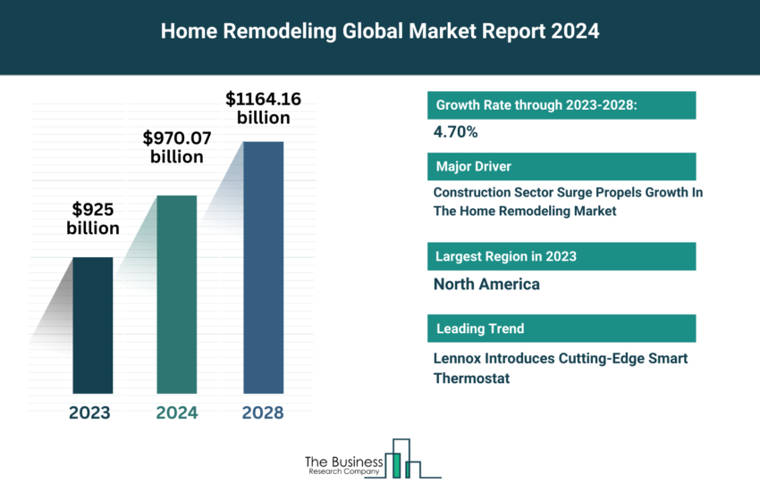 Global Home Remodeling Market