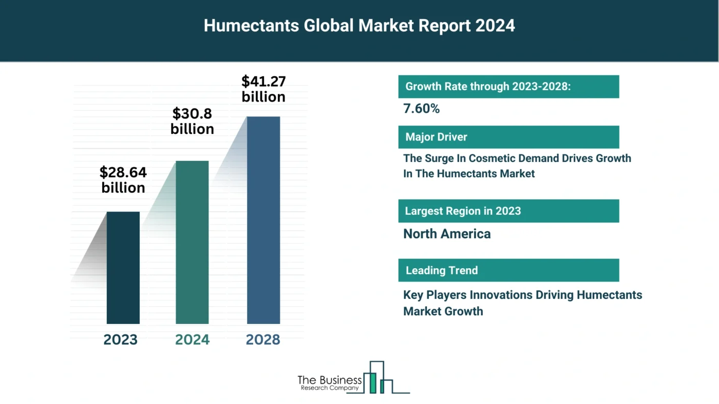 Understand How The Humectants Market Is Set To Grow In Through 2024-2033
