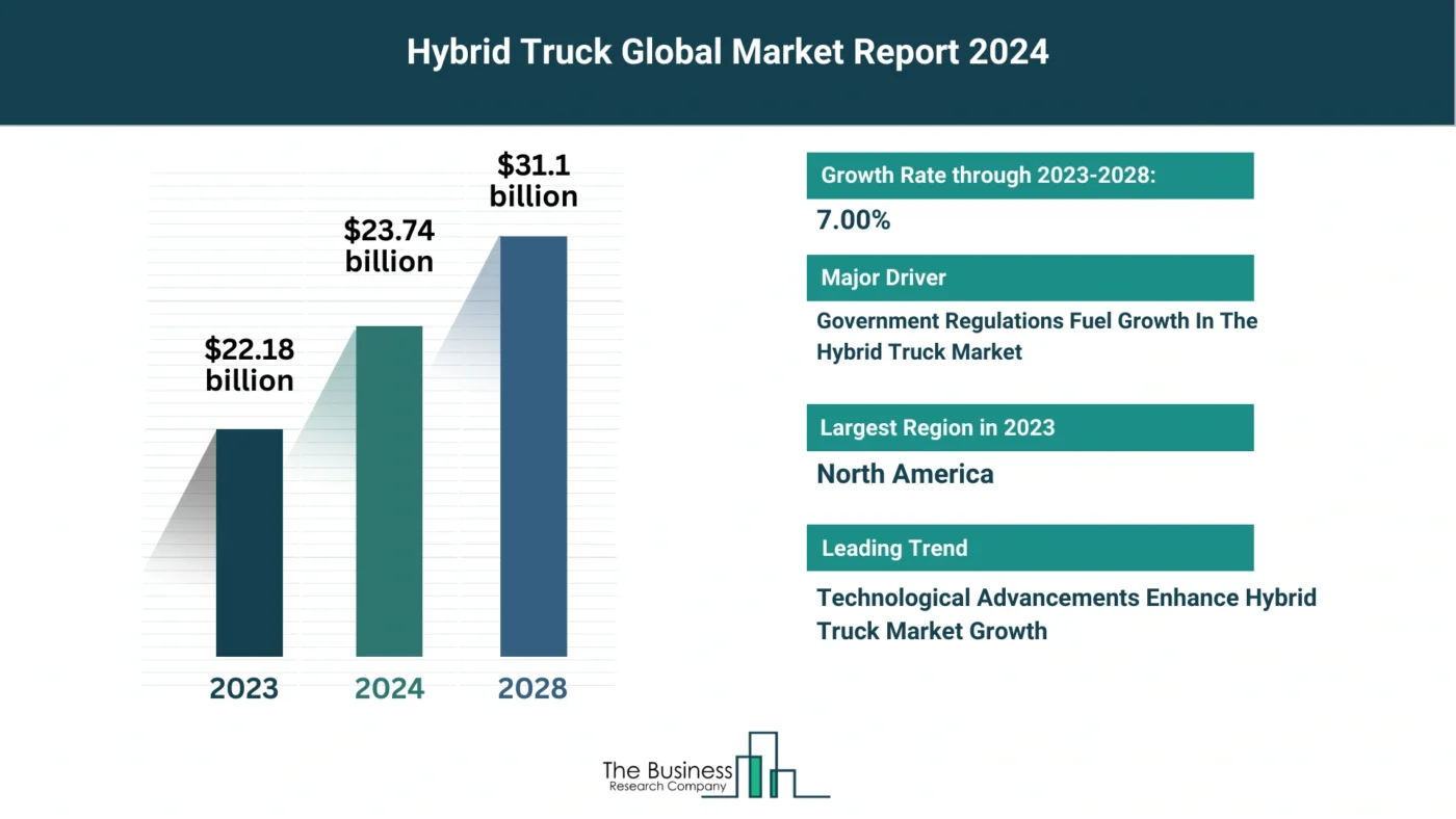 How Will Hybrid Truck Market Grow Through 2024-2033?