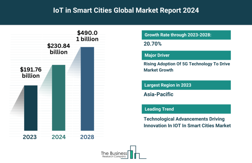 Global IoT in Smart Cities Market